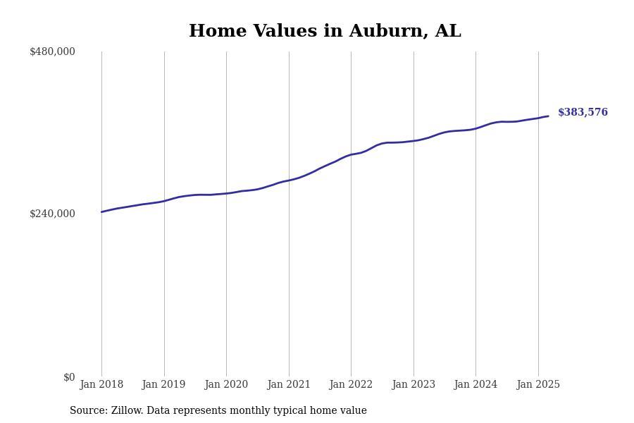#2. Auburn, AL