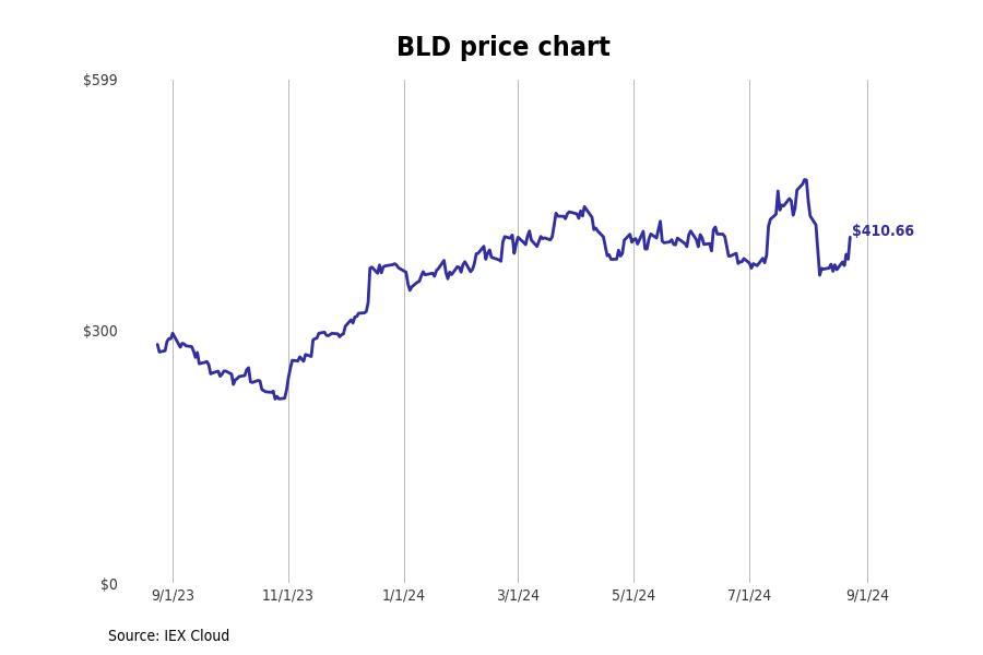 #1. TopBuild Corp (BLD)