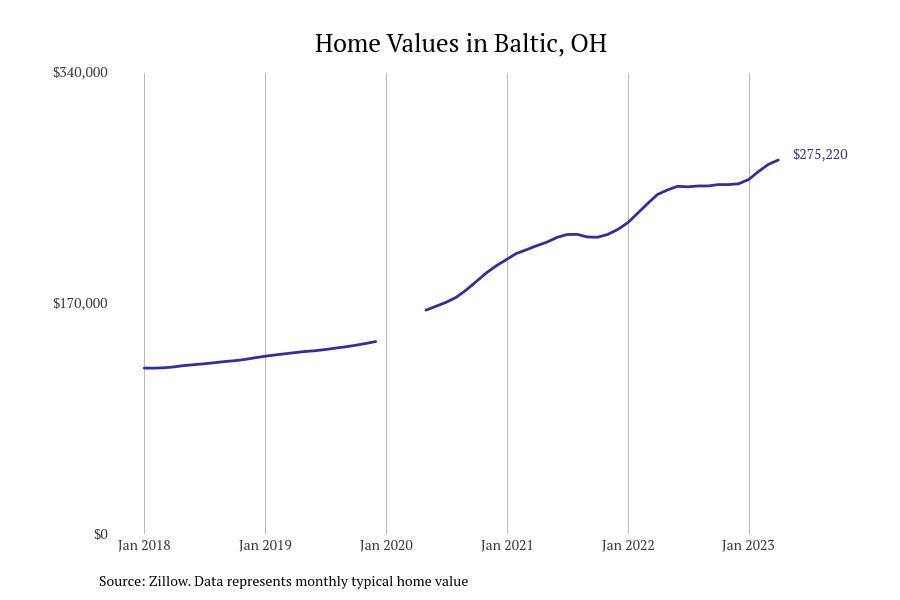 #31. Baltic