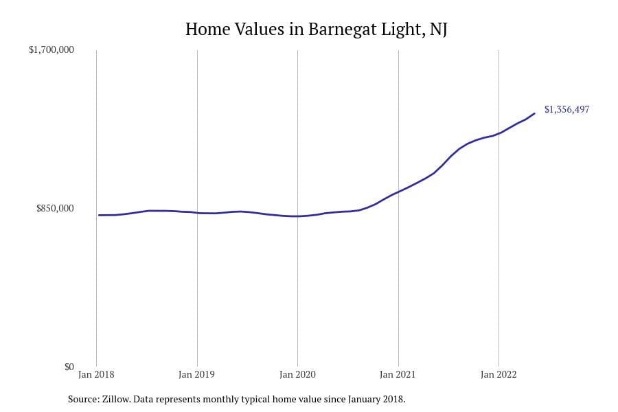 Barnegat Light NJ home prices since 2018