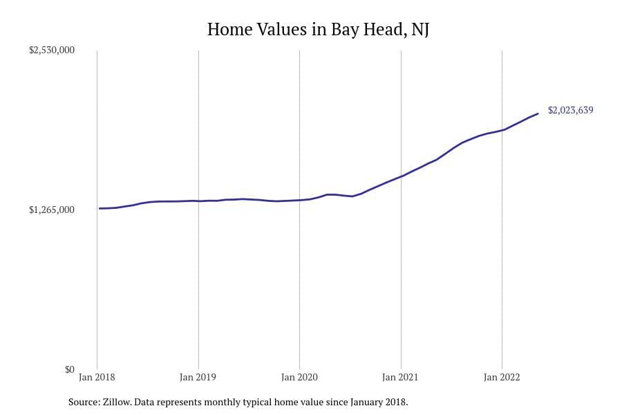 Bay Head NJ home prices since 2018