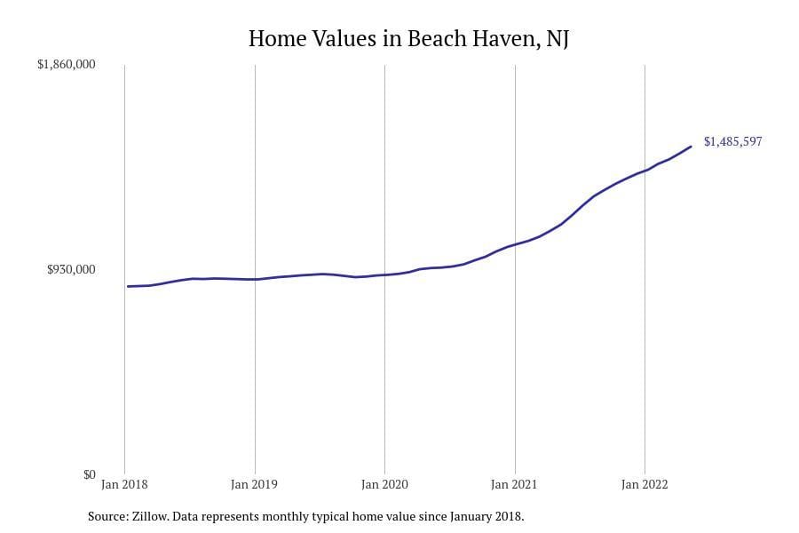 Beach Haven NJ home prices since 2018