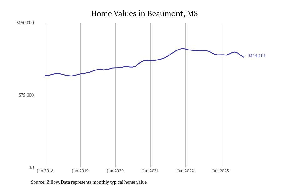 #9. Beaumont, MS