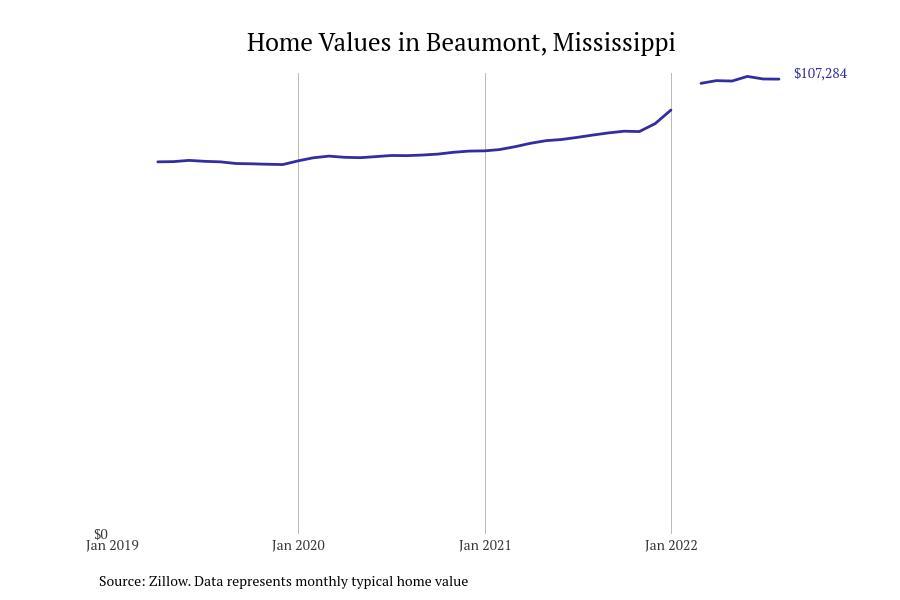 #12. Beaumont, Mississippi
