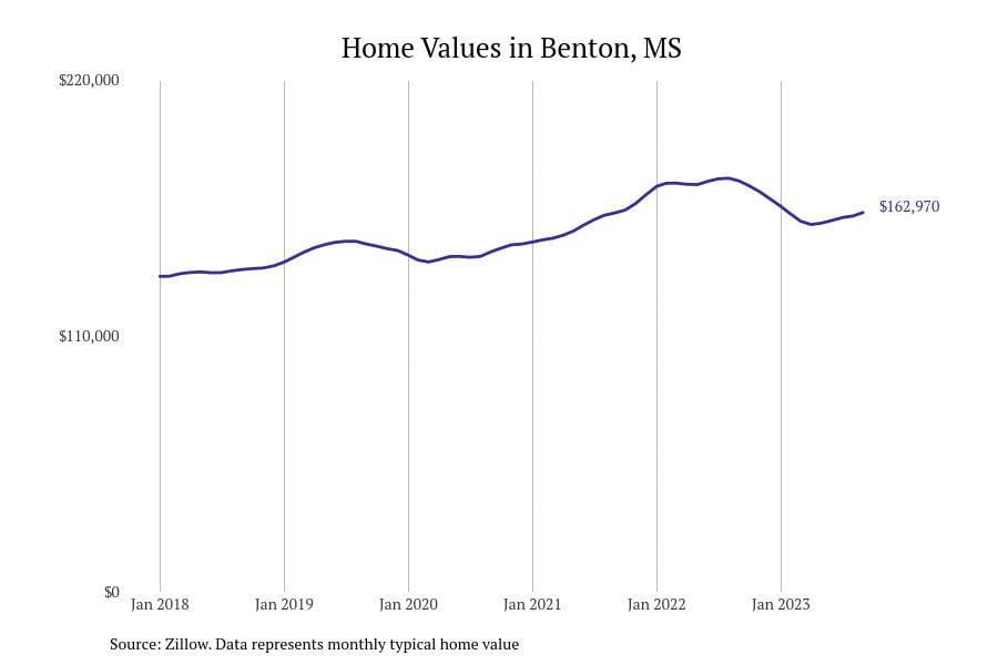 #22. Benton, MS