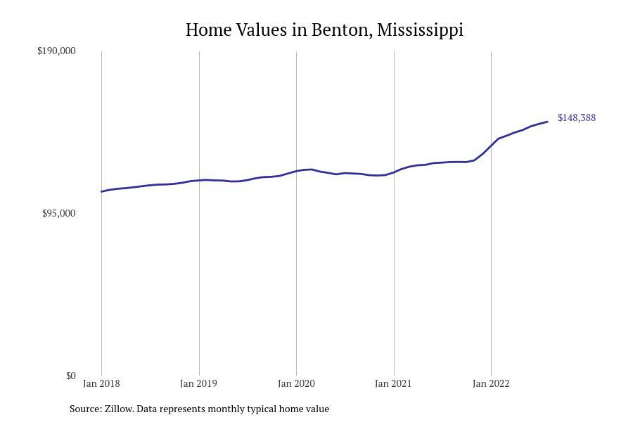 #7. Benton, Mississippi