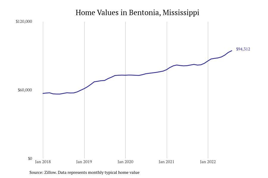 #26. Bentonia, Mississippi