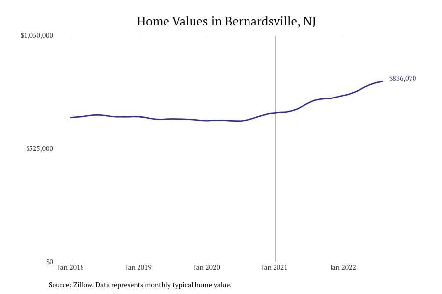 Bernardsville NJ home prices since 2018