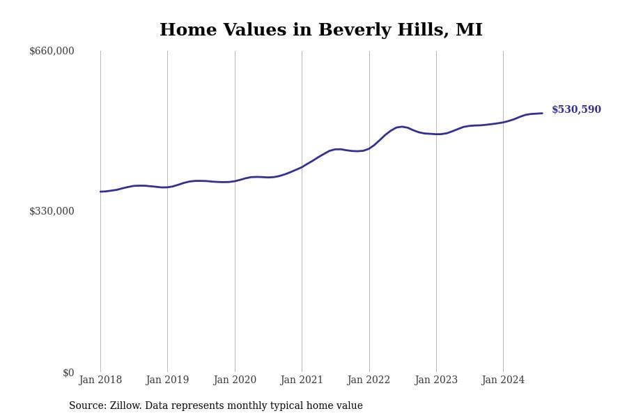 Home values in Beverly Hills, MI