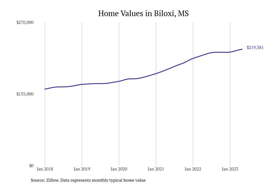 #50. Biloxi