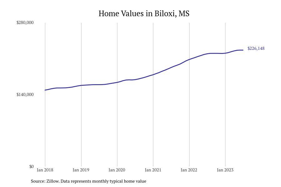 #26. Biloxi