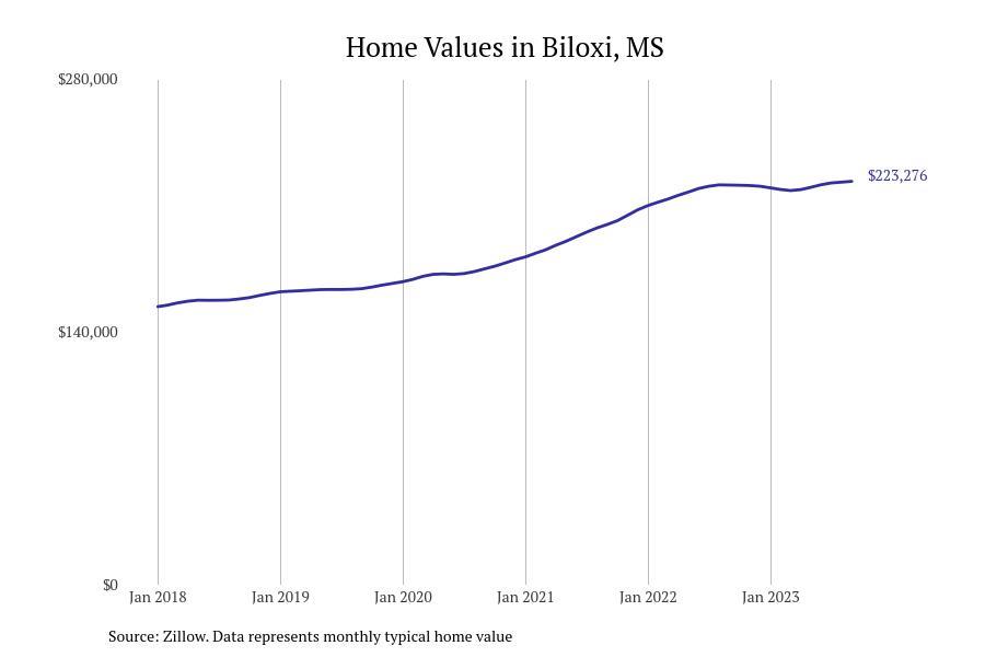 #30. Biloxi
