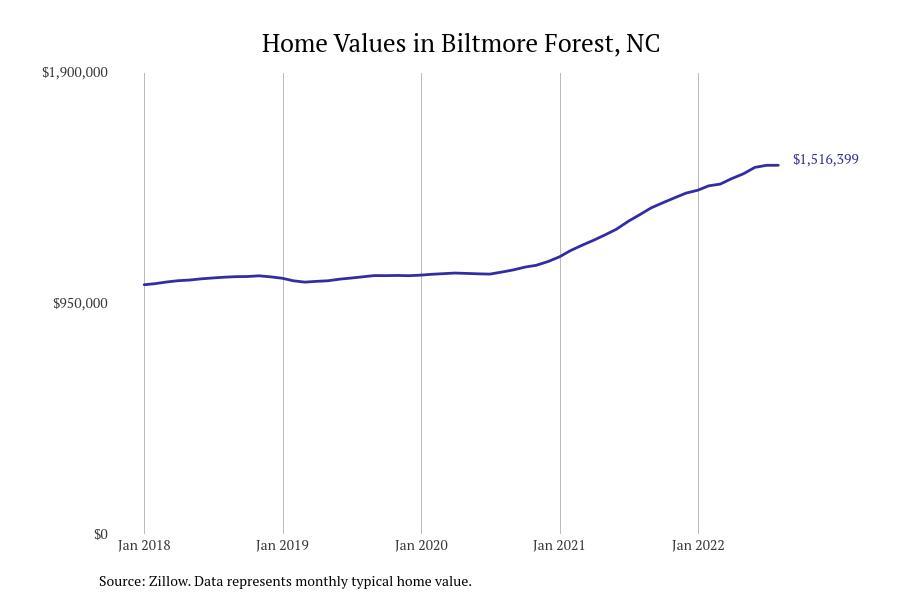 These Cities Have the Most Expensive Homes in North Carolina