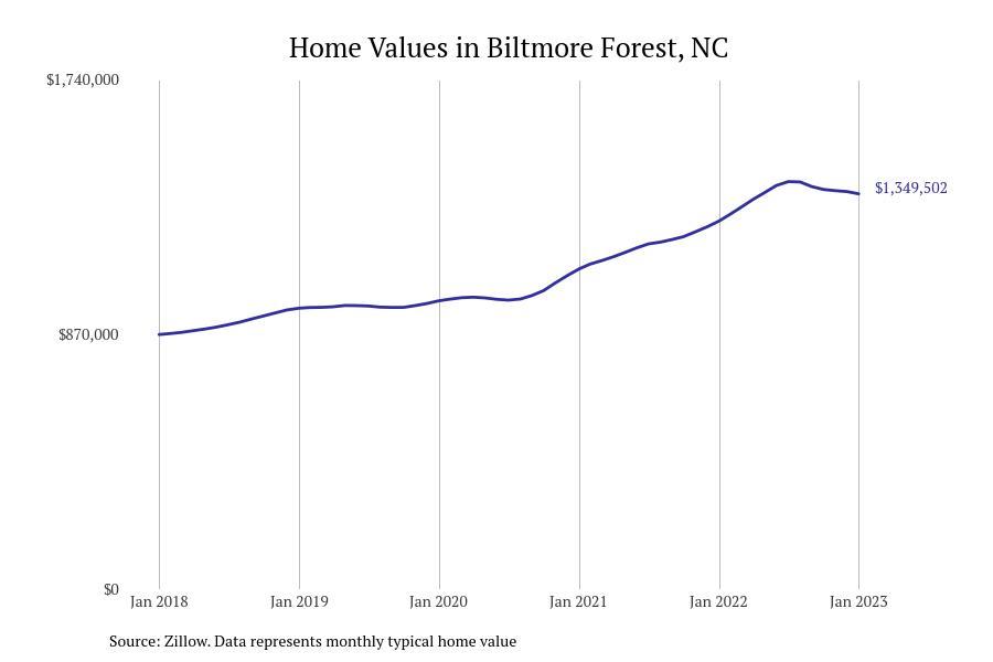 LIST: Cities With the Most Expensive Homes in North Carolina