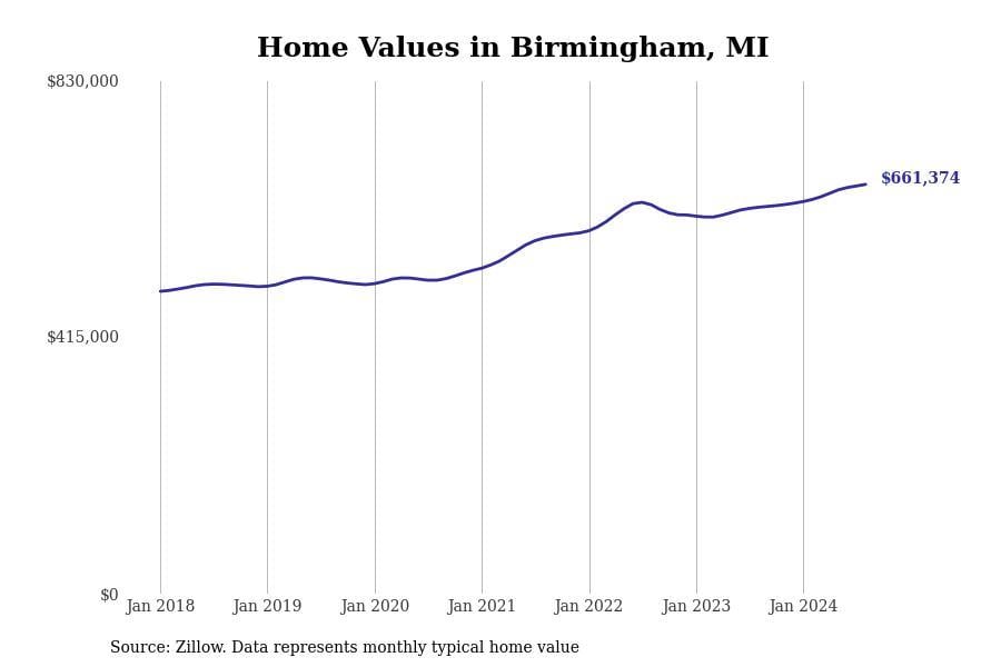 Home values in Birmingham, MI