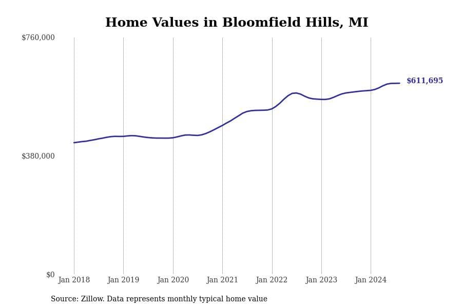 Home values in Bloomfield Hills, MI