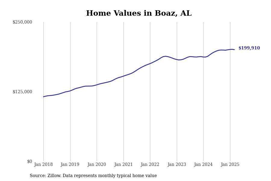 #5. Boaz, AL