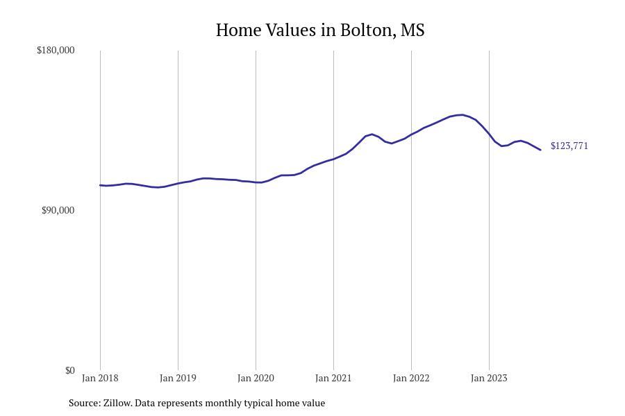 #30. Bolton, MS