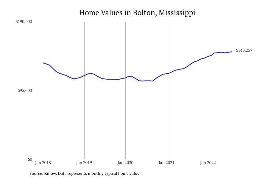 #20. Bolton, Mississippi