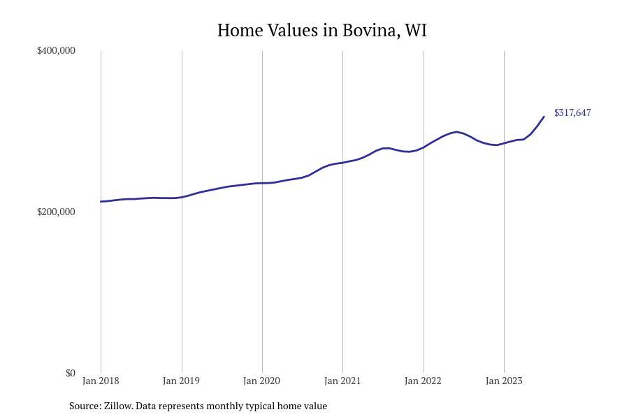 Communities with the fastestrising home prices in Wisconsin