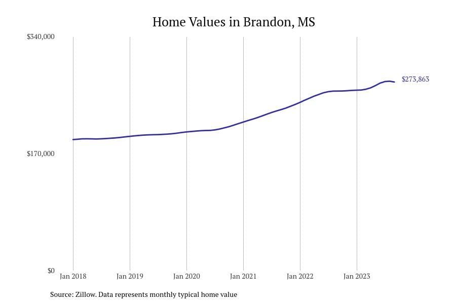 #4. Brandon, MS