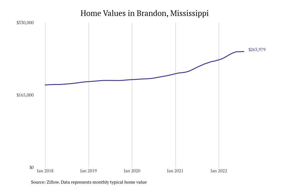 #3. Brandon, Mississippi