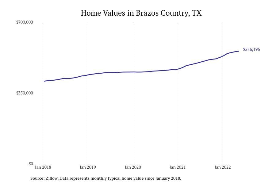 #4. Brazos Country, TX