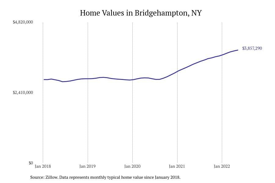 Bridgehampton NY home prices since 2018