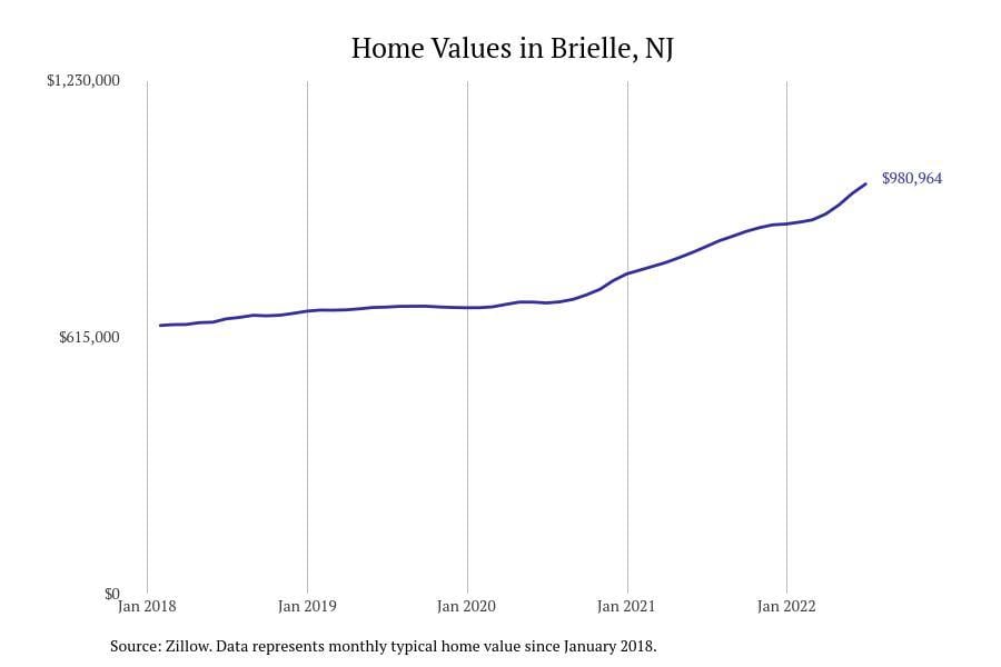 Brielle NJ home prices since 2018