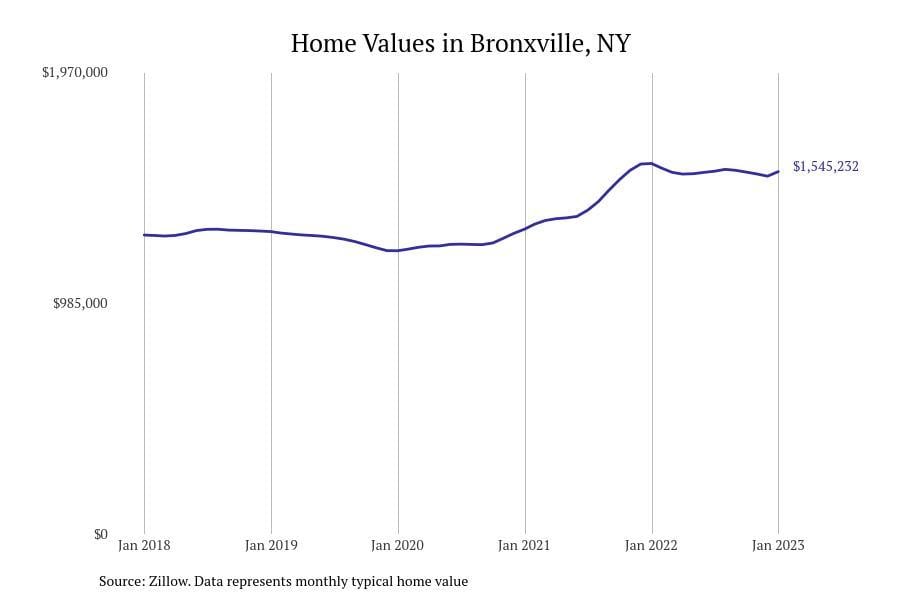 Bronxville NY home prices since 2018