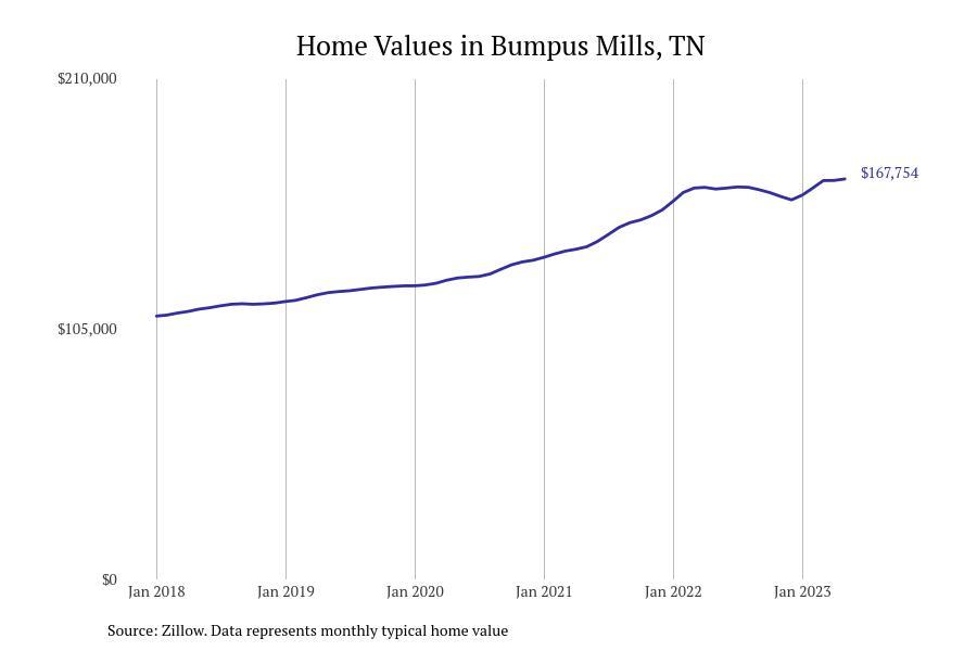 #20. Bumpus Mills, TN