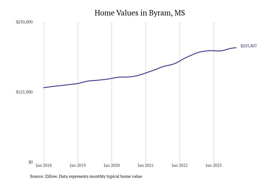 #19. Byram