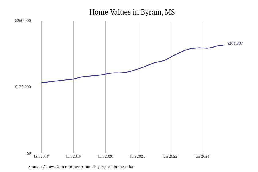 #10. Byram, MS