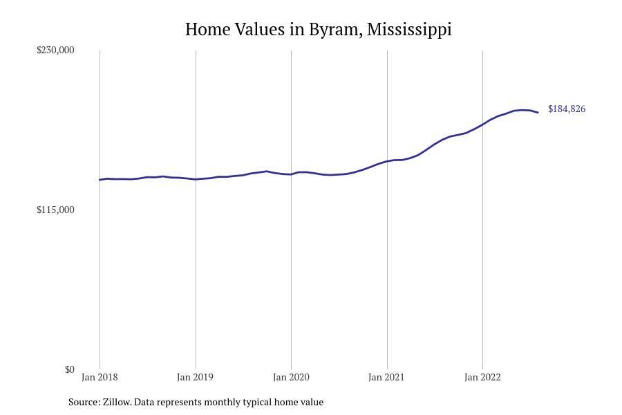 #15. Byram, Mississippi