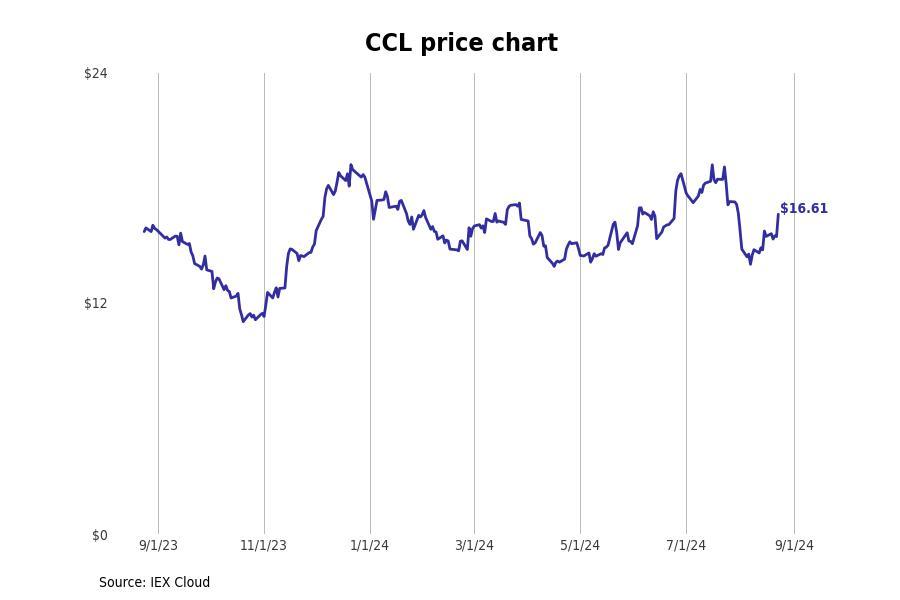 #6. Carnival Corp. (CCL)