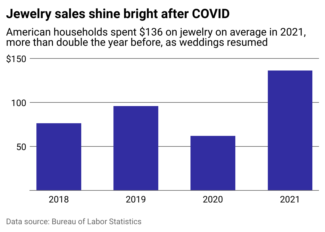A chart showing a rebound in jewelry spending after COVID. American households spent an average of $136 on jewelry in 2021, more than double than in 2020.