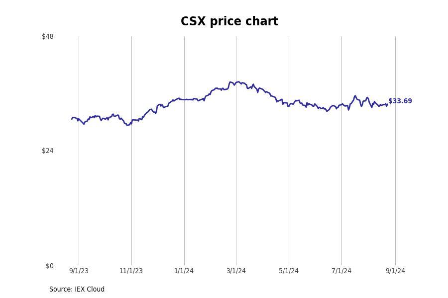 #25. CSX Corp. (CSX)