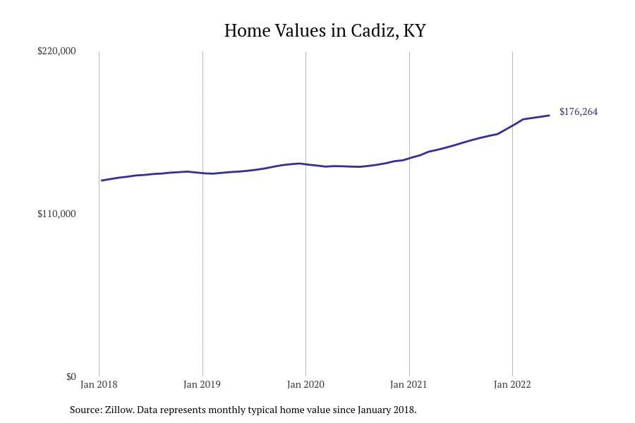 #10. Cadiz, KY