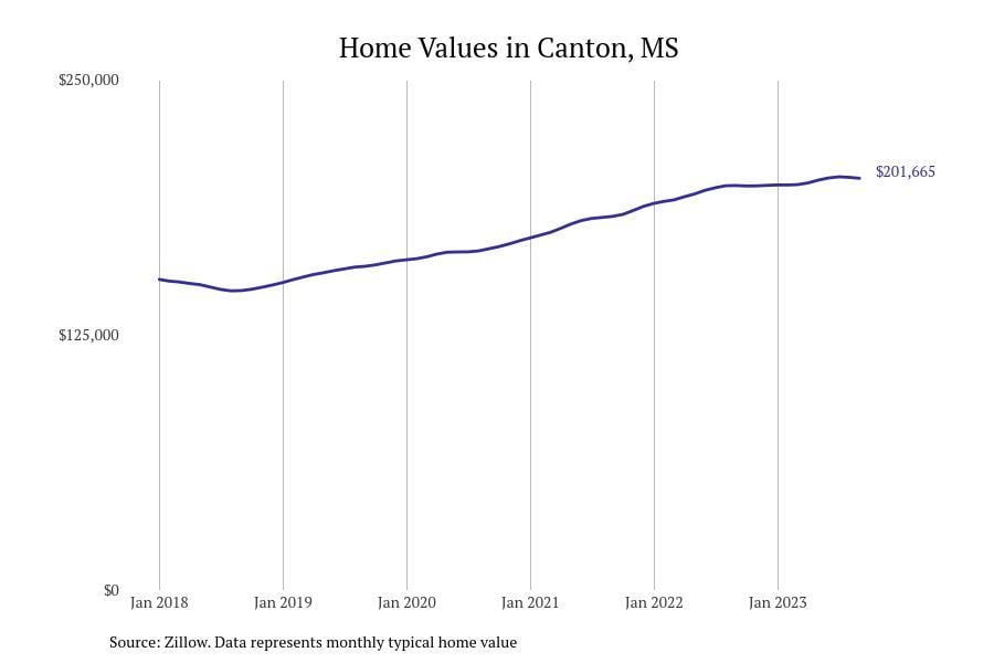 #13. Canton, MS