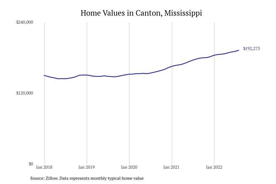 #22. Canton, Mississippi