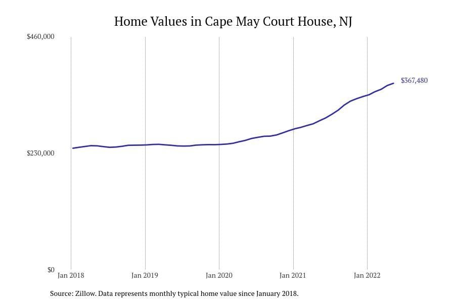 #11. Cape May Court House, NJ Cape May Court House, NJ home prices chart