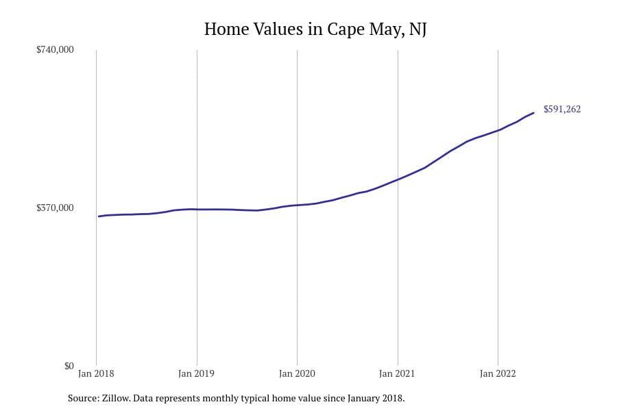 #7. Cape May, NJ Cape May, NJ home prices chart