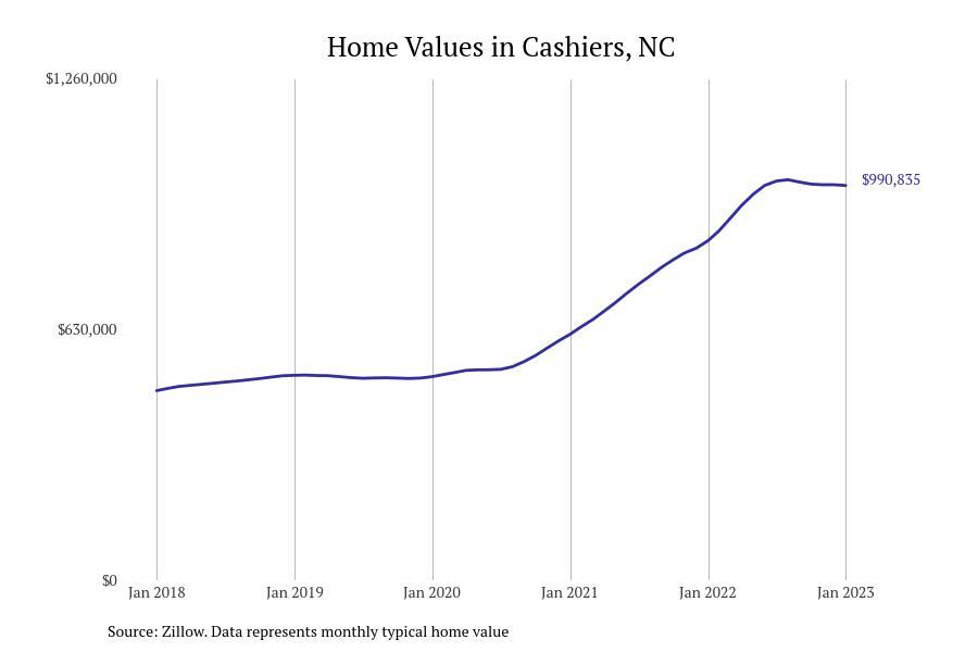 LIST: Cities With the Most Expensive Homes in North Carolina