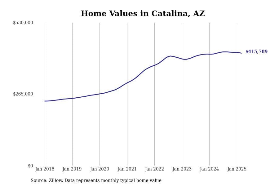 Catalina AZ home prices since