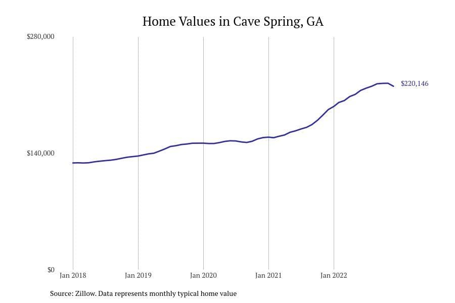 Stacker compiled a list of cities with the fastest growing home prices in Rome, GA metro using data from Zillow.