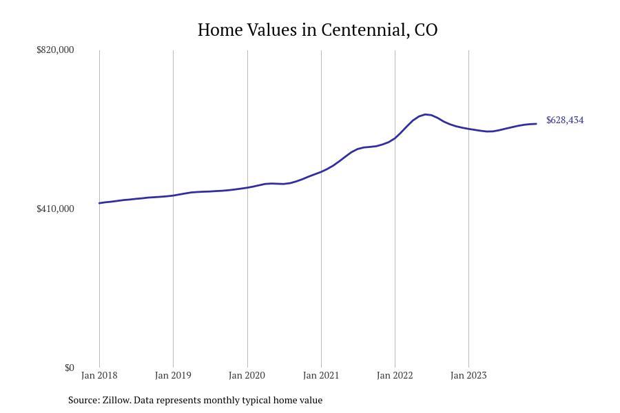Cities with the most expensive homes in the Denver metro area | FOX31