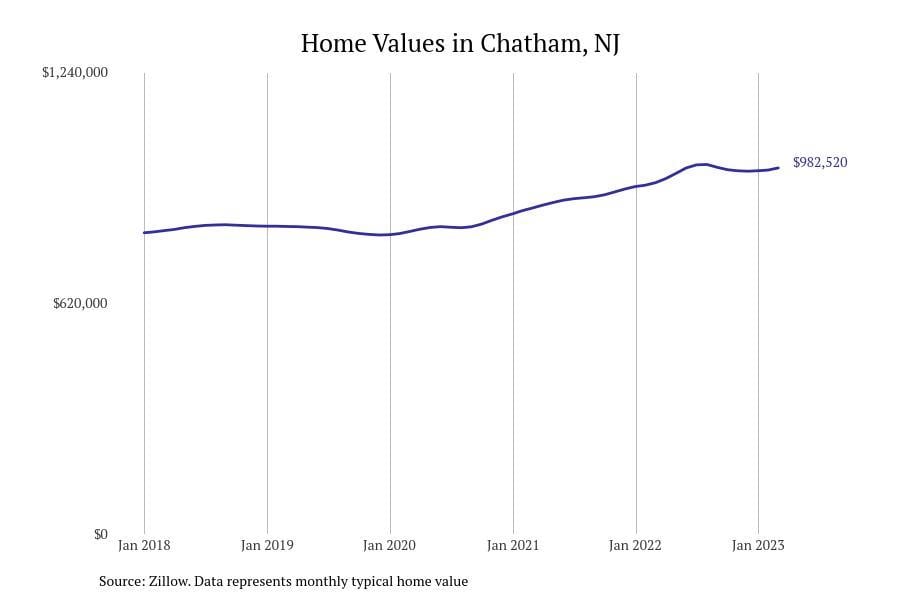 Chatham NJ home prices since 2018