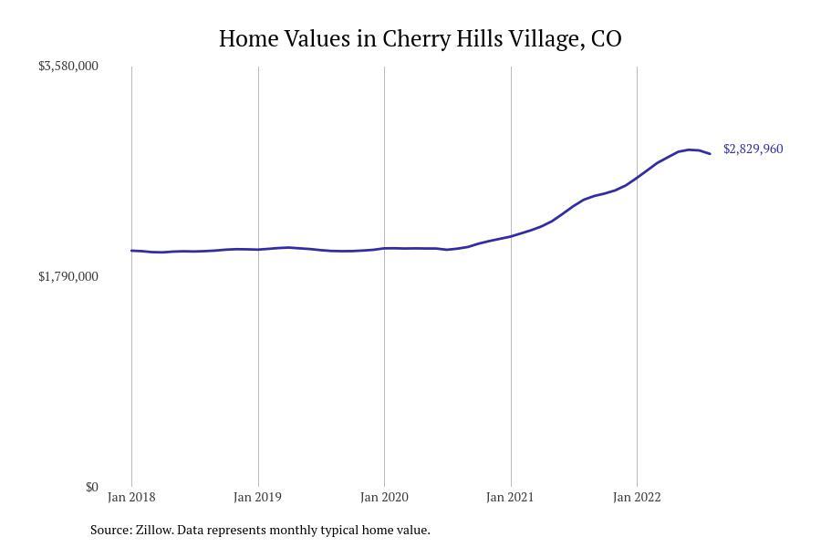 #2. Cherry Hills Village