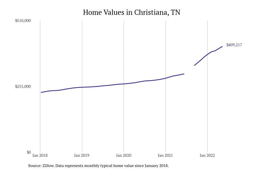 #27. Christiana, TN