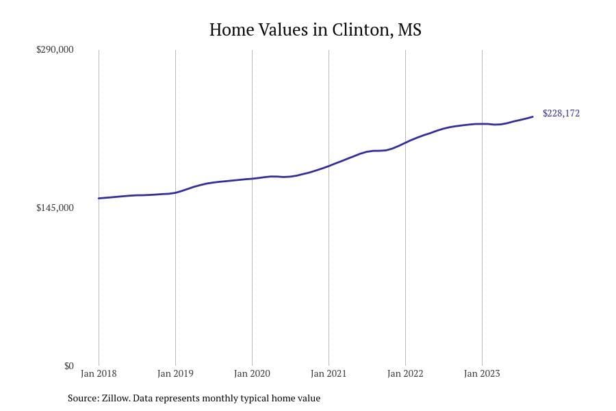 #8. Clinton, MS